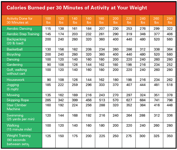 Exercise Vs Calories Burned Chart