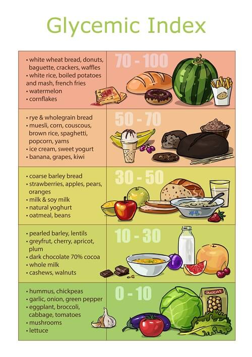 glycemic index